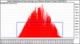 Milwaukee Weather Solar Radiation & Day Average per Minute W/m2 (Today)