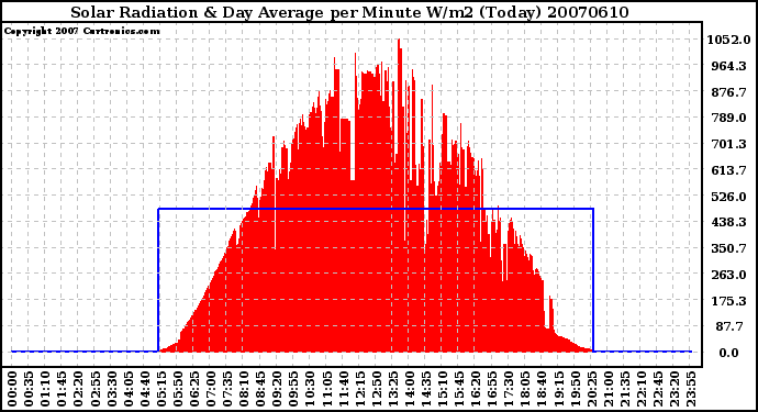 Milwaukee Weather Solar Radiation & Day Average per Minute W/m2 (Today)