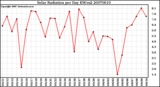 Milwaukee Weather Solar Radiation per Day KW/m2