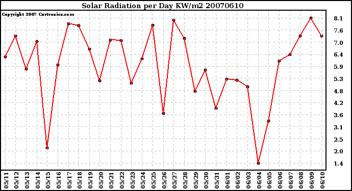 Milwaukee Weather Solar Radiation per Day KW/m2