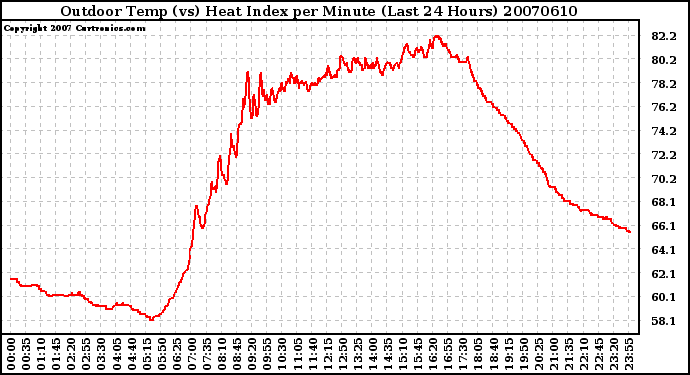 Milwaukee Weather Outdoor Temp (vs) Heat Index per Minute (Last 24 Hours)