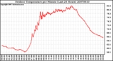 Milwaukee Weather Outdoor Temperature per Minute (Last 24 Hours)