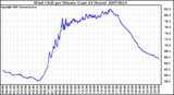 Milwaukee Weather Wind Chill per Minute (Last 24 Hours)