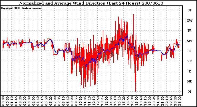 Milwaukee Weather Normalized and Average Wind Direction (Last 24 Hours)