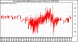 Milwaukee Weather Normalized Wind Direction (Last 24 Hours)