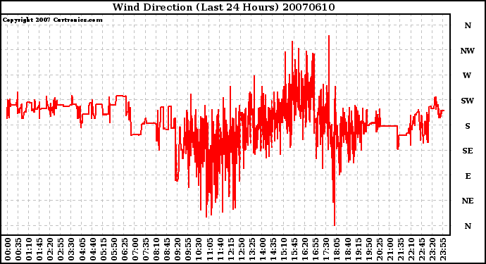 Milwaukee Weather Wind Direction (Last 24 Hours)