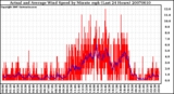 Milwaukee Weather Actual and Average Wind Speed by Minute mph (Last 24 Hours)