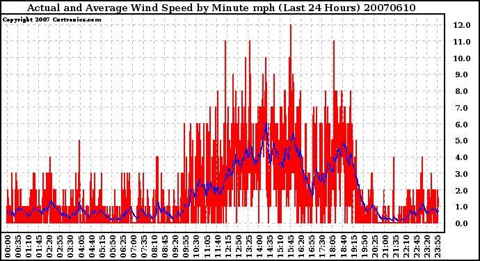 Milwaukee Weather Actual and Average Wind Speed by Minute mph (Last 24 Hours)