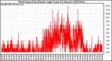 Milwaukee Weather Wind Speed by Minute mph (Last 24 Hours)