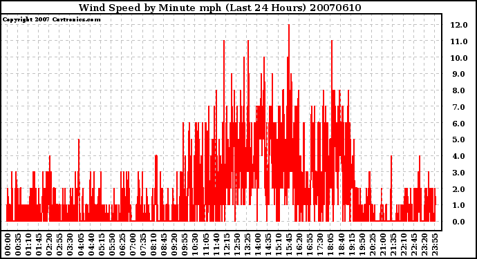 Milwaukee Weather Wind Speed by Minute mph (Last 24 Hours)