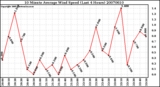 Milwaukee Weather 10 Minute Average Wind Speed (Last 4 Hours)