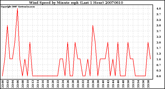 Milwaukee Weather Wind Speed by Minute mph (Last 1 Hour)