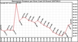 Milwaukee Weather Barometric Pressure per Hour (Last 24 Hours)