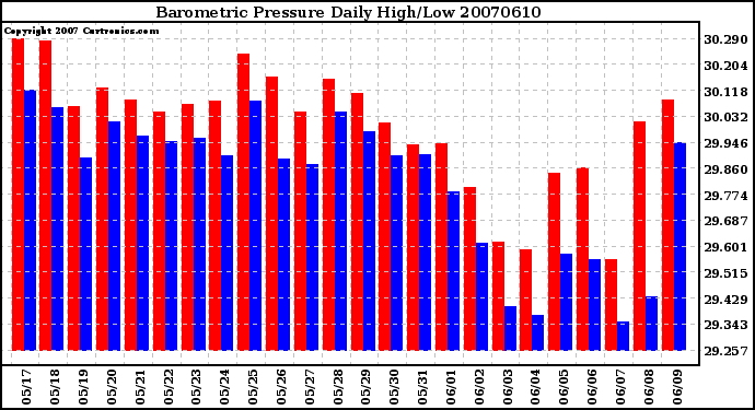 Milwaukee Weather Barometric Pressure Daily High/Low