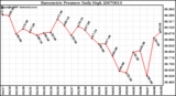 Milwaukee Weather Barometric Pressure Daily High