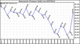 Milwaukee Weather Barometric Pressure Daily Low