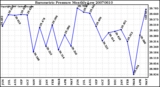 Milwaukee Weather Barometric Pressure Monthly Low