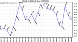 Milwaukee Weather Wind Chill Daily Low