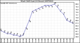 Milwaukee Weather Wind Chill (Last 24 Hours)