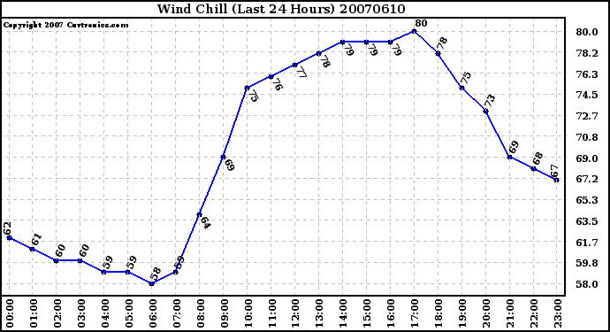 Milwaukee Weather Wind Chill (Last 24 Hours)