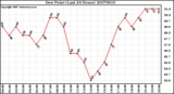 Milwaukee Weather Dew Point (Last 24 Hours)