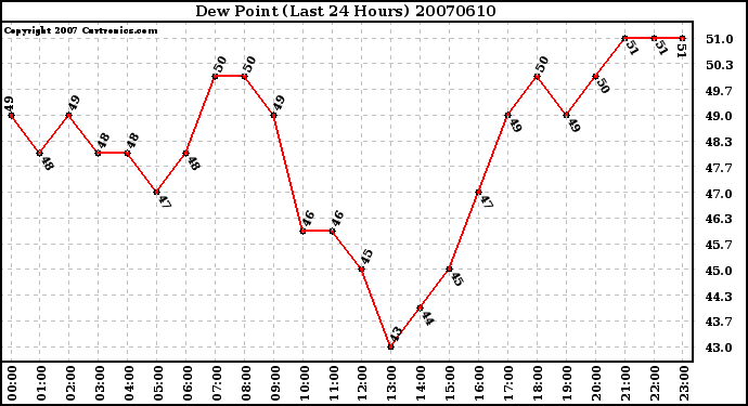 Milwaukee Weather Dew Point (Last 24 Hours)