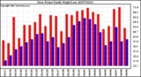 Milwaukee Weather Dew Point Daily High/Low