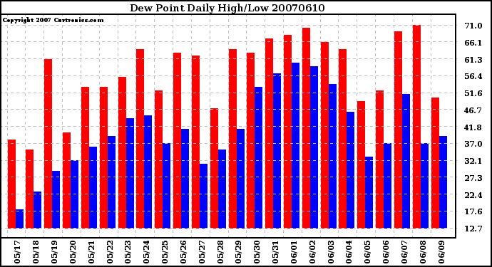 Milwaukee Weather Dew Point Daily High/Low