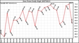 Milwaukee Weather Dew Point Daily High