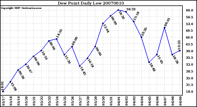 Milwaukee Weather Dew Point Daily Low