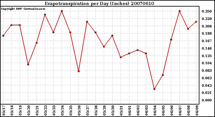 Milwaukee Weather Evapotranspiration per Day (Inches)