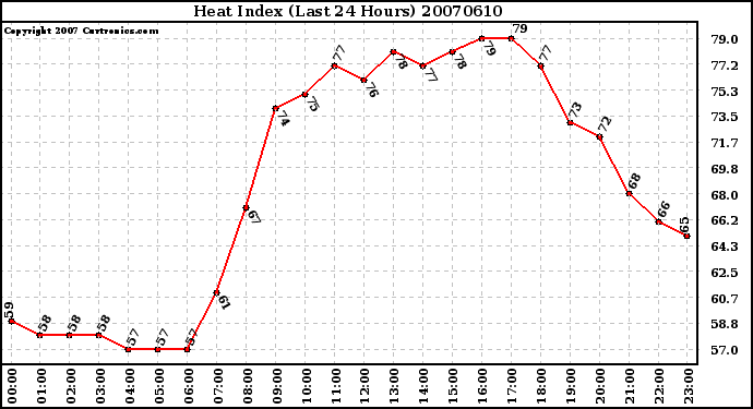 Milwaukee Weather Heat Index (Last 24 Hours)