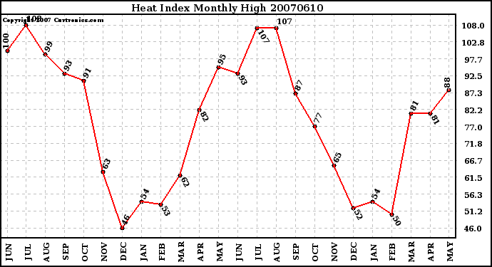 Milwaukee Weather Heat Index Monthly High