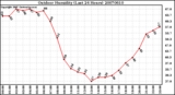 Milwaukee Weather Outdoor Humidity (Last 24 Hours)