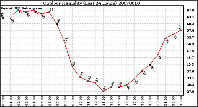 Milwaukee Weather Outdoor Humidity (Last 24 Hours)