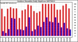 Milwaukee Weather Outdoor Humidity Daily High/Low