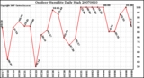 Milwaukee Weather Outdoor Humidity Daily High