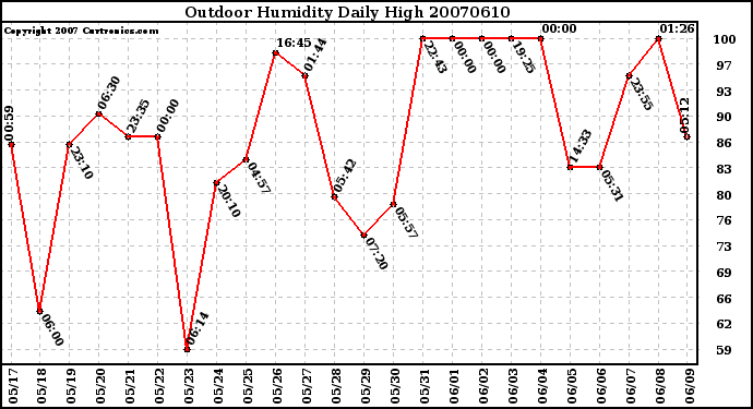 Milwaukee Weather Outdoor Humidity Daily High