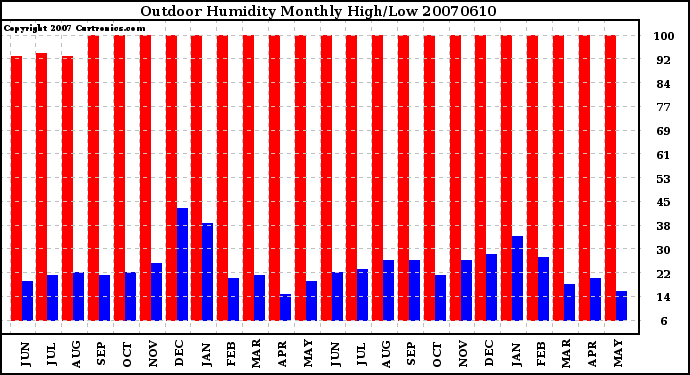 Milwaukee Weather Outdoor Humidity Monthly High/Low