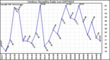 Milwaukee Weather Outdoor Humidity Daily Low