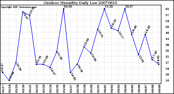 Milwaukee Weather Outdoor Humidity Daily Low