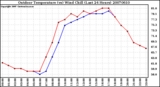 Milwaukee Weather Outdoor Temperature (vs) Wind Chill (Last 24 Hours)