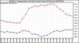 Milwaukee Weather Outdoor Temperature (vs) Dew Point (Last 24 Hours)