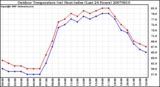 Milwaukee Weather Outdoor Temperature (vs) Heat Index (Last 24 Hours)