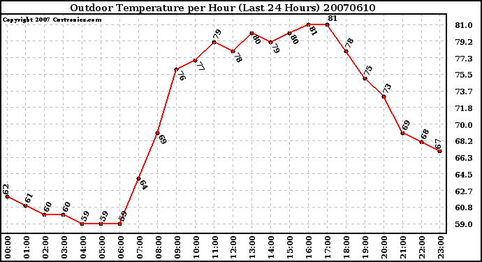 Milwaukee Weather Outdoor Temperature per Hour (Last 24 Hours)