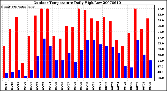 Milwaukee Weather Outdoor Temperature Daily High/Low