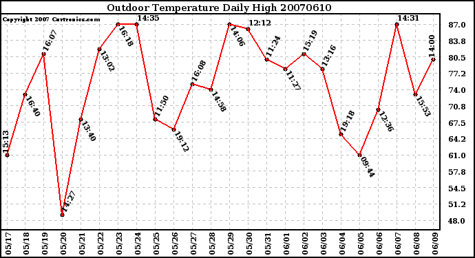 Milwaukee Weather Outdoor Temperature Daily High