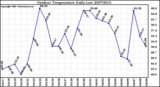 Milwaukee Weather Outdoor Temperature Daily Low