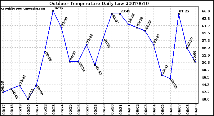 Milwaukee Weather Outdoor Temperature Daily Low