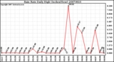 Milwaukee Weather Rain Rate Daily High (Inches/Hour)